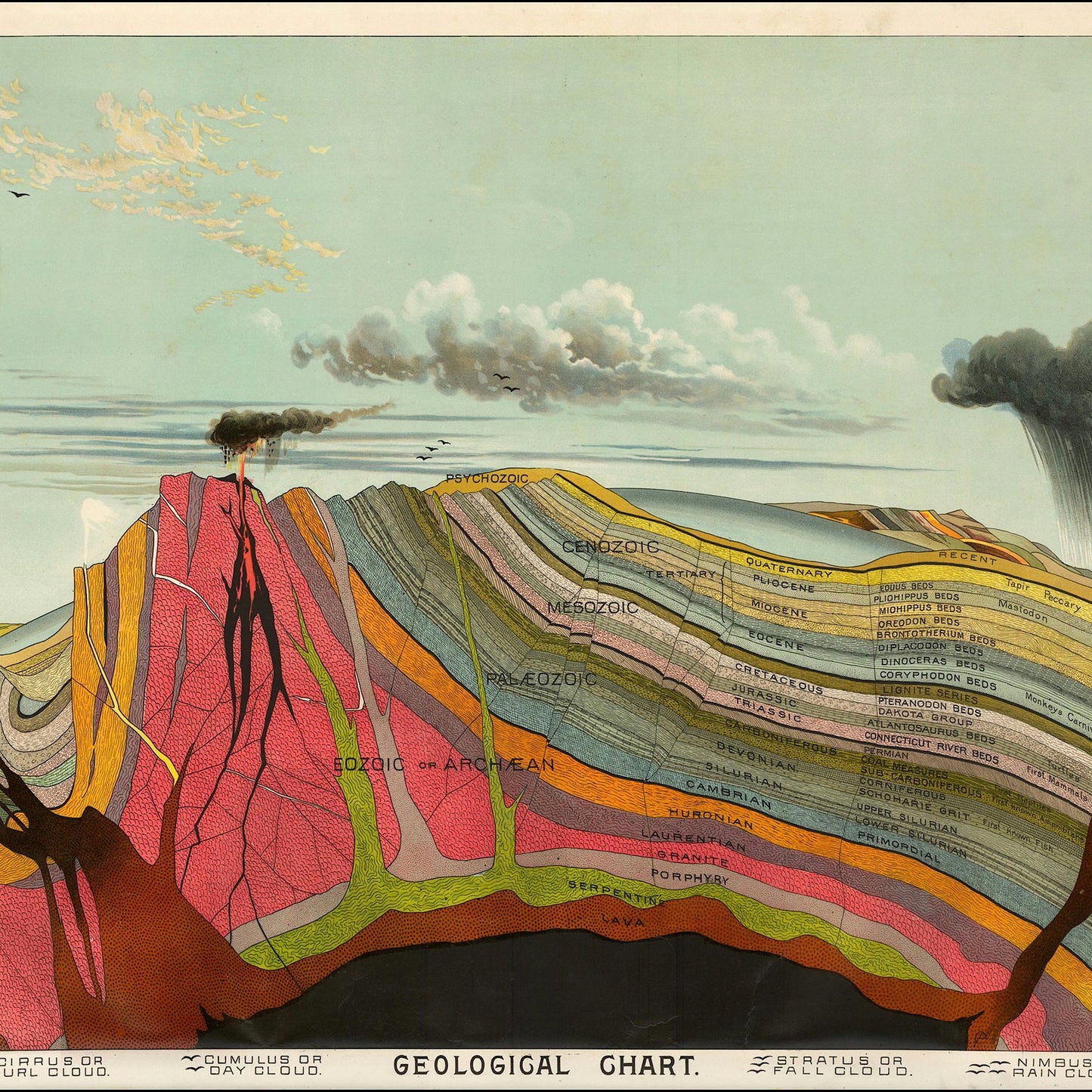 Vintage Geological Chart Print: 1893 Educational Geology Poster