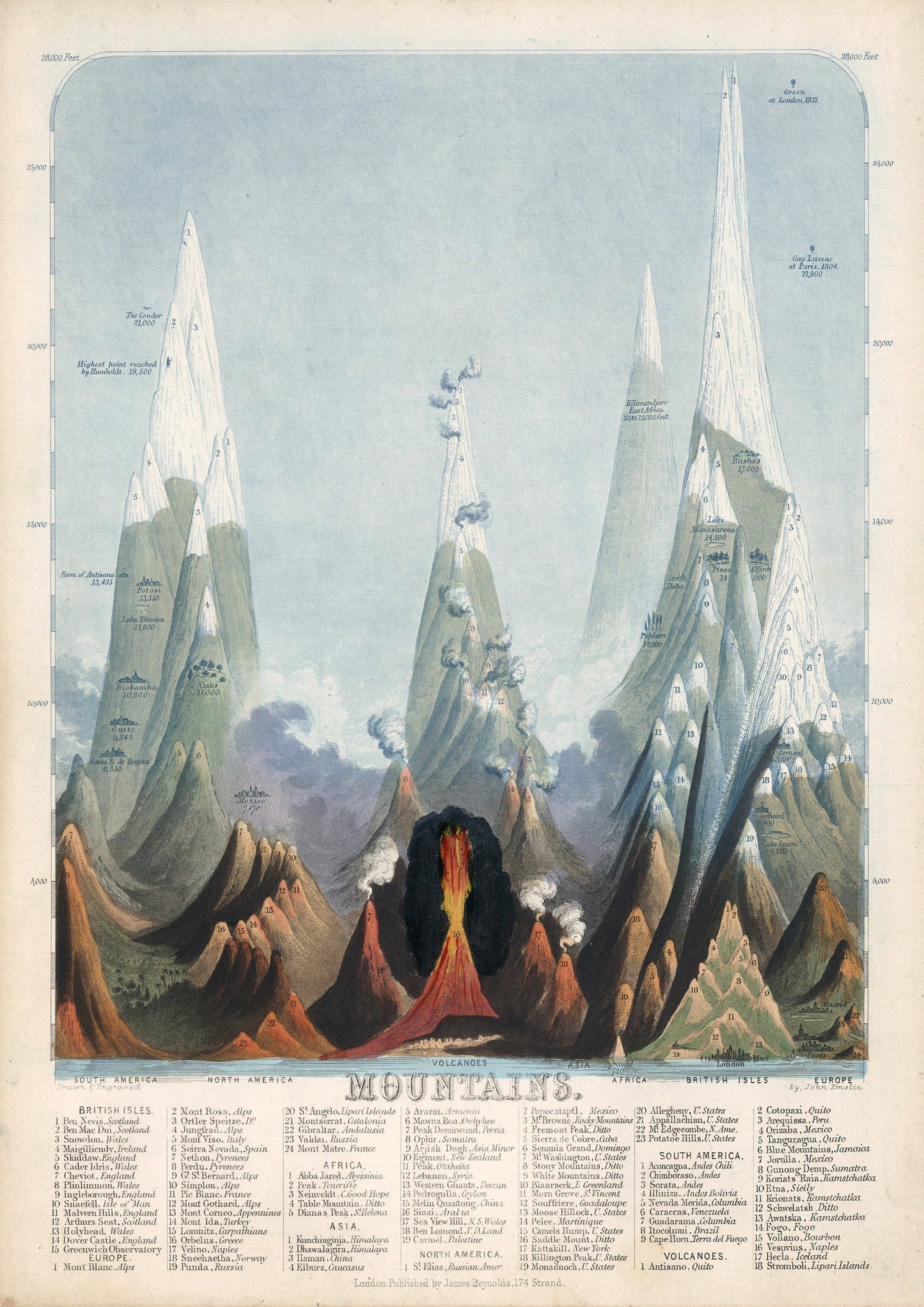 Vintage Mountains of the World Print by John Emslie