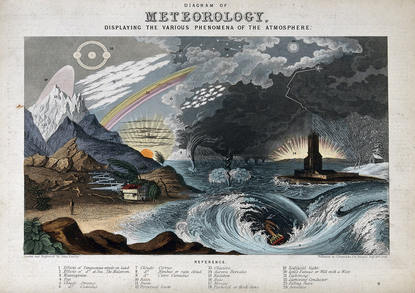 Vintage Meteorology Illustration by John Emslie: Atmospheric Phenomena Print